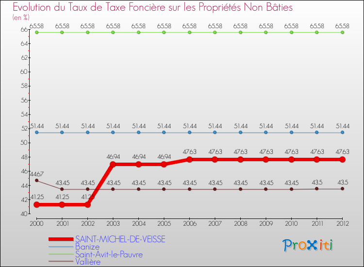 Evolution du taux de la taxe foncière sur les immeubles et terrains non batis pour SAINT-MICHEL-DE-VEISSE et les communes proches de 2000 à 2012 Comparaison des taux de la taxe foncière sur les immeubles et terrains non batis pour SAINT-MICHEL-DE-VEISSE et les communes voisines de 2000 à 2012