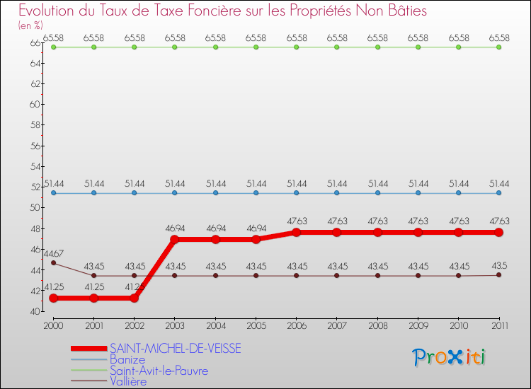 Evolution du taux de la taxe foncière sur les immeubles et terrains non batis pour SAINT-MICHEL-DE-VEISSE et les communes proches Comparaison des taux de la taxe foncière sur les immeubles et terrains non batis pour SAINT-MICHEL-DE-VEISSE et les communes voisines