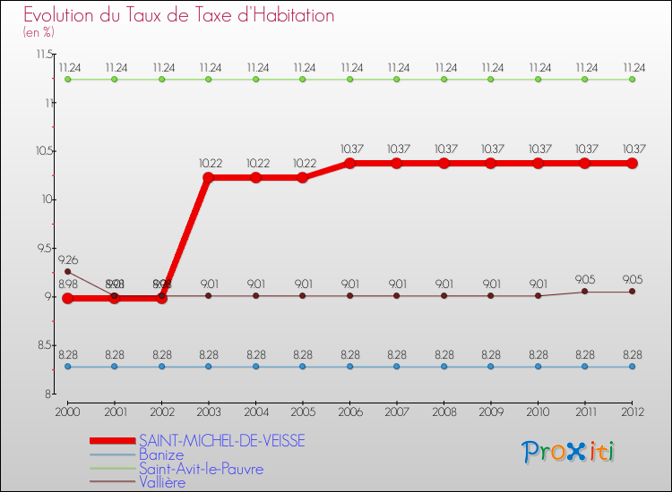 Evolution du taux de la taxe d'habitation pour SAINT-MICHEL-DE-VEISSE et les communes proches Comparaison des taux de la taxe d'habitation pour SAINT-MICHEL-DE-VEISSE et les communes voisines
