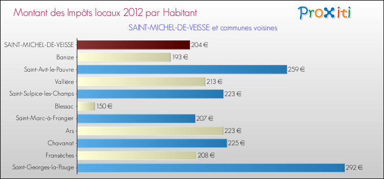 Montant des impôts locaux par Habitant pour SAINT-MICHEL-DE-VEISSE et les communes proches Comparaison des impôts locaux par habitant pour SAINT-MICHEL-DE-VEISSE et les communes voisines