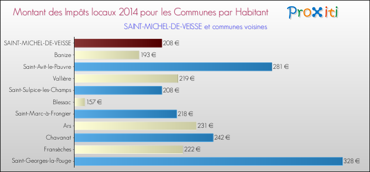 Montant des impôts locaux par Habitant pour SAINT-MICHEL-DE-VEISSE et les communes proches en 2014 Comparaison des impôts locaux par habitant pour SAINT-MICHEL-DE-VEISSE et les communes voisines en 2014