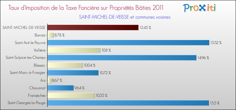 Taux d'imposition de la taxe foncière sur le bati 2011 pour SAINT-MICHEL-DE-VEISSE et les communes proches Comparaison des taux d'imposition de la taxe foncière sur le bati 2011 pour SAINT-MICHEL-DE-VEISSE et les communes voisines