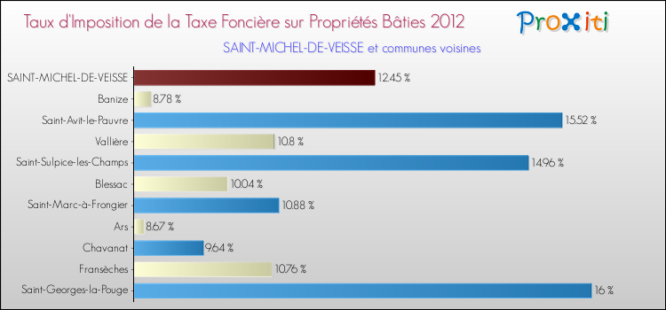 Taux d'imposition de la taxe foncière sur le bati 2012 pour SAINT-MICHEL-DE-VEISSE et les communes proches Comparaison des taux d'imposition de la taxe foncière sur le bati 2012 pour SAINT-MICHEL-DE-VEISSE et les communes voisines