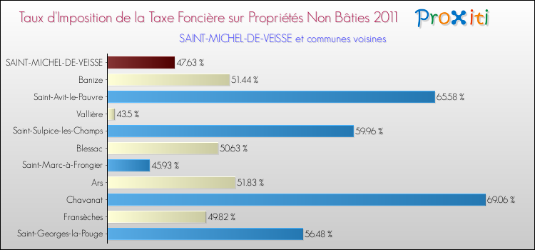 Taux d'imposition de la taxe foncière sur les immeubles et terrains non batis 2011 pour SAINT-MICHEL-DE-VEISSE et les communes proches Comparaison des taux d'imposition de la taxe foncière sur les immeubles et terrains non batis 2011 pour SAINT-MICHEL-DE-VEISSE et les communes voisines