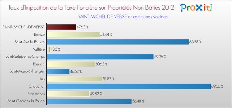 Taux d'imposition de la taxe foncière sur les immeubles et terrains non batis 2012 pour SAINT-MICHEL-DE-VEISSE et les communes proches Comparaison des taux d'imposition de la taxe foncière sur les immeubles et terrains non batis 2012 pour SAINT-MICHEL-DE-VEISSE et les communes voisines