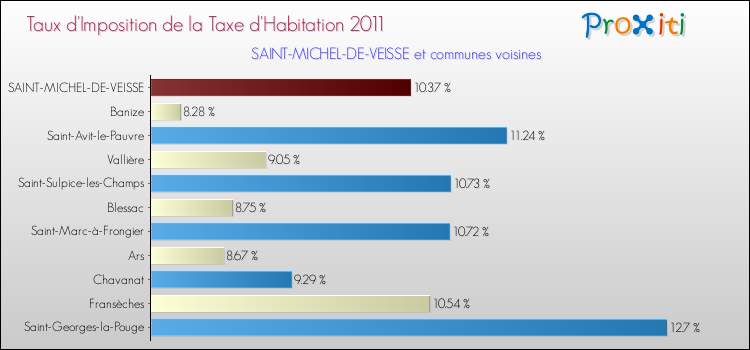 Taux d'imposition de la taxe d'habitation 2011 pour SAINT-MICHEL-DE-VEISSE et les communes proches Comparaison des taux d'imposition de la taxe d'habitation 2011 pour SAINT-MICHEL-DE-VEISSE et les communes voisines
