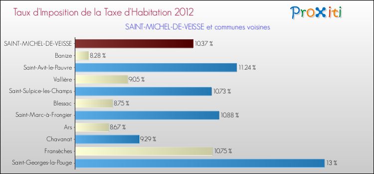 Taux d'imposition de la taxe d'habitation 2012 pour SAINT-MICHEL-DE-VEISSE et les communes proches Comparaison des taux d'imposition de la taxe d'habitation 2012 pour SAINT-MICHEL-DE-VEISSE et les communes voisines