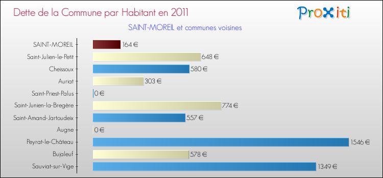 Dette par habitant de la commune en 2011 pour SAINT-MOREIL et les communes proches Comparaison de la dette par habitant de la commune en 2011 pour SAINT-MOREIL et les communes voisines