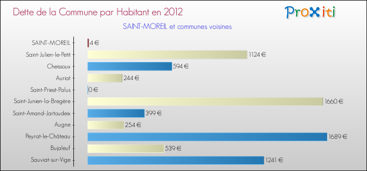 Dette par habitant de la commune en 2012 pour SAINT-MOREIL et les communes proches Comparaison de la dette par habitant de la commune en 2012 pour SAINT-MOREIL et les communes voisines