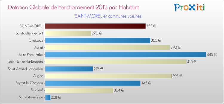 Montant des dotations globales de fonctionnement DGF par Habitant pour SAINT-MOREIL et les communes proches Comparaison des des dotations globales de fonctionnement DGF par habitant pour SAINT-MOREIL et les communes voisines