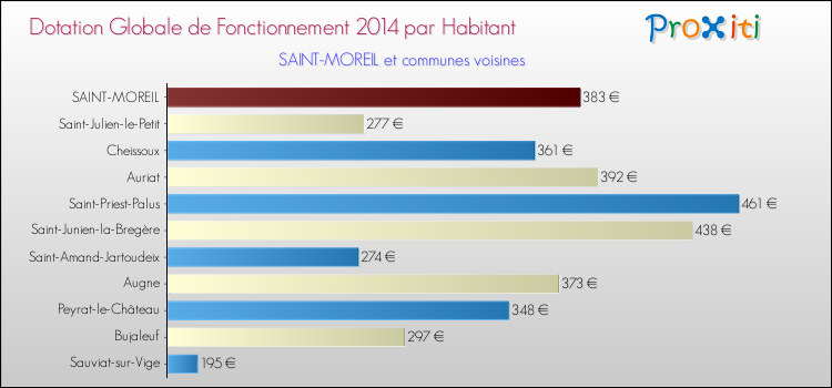 Montant des dotations globales de fonctionnement DGF par Habitant pour SAINT-MOREIL et les communes proches en 2014. Comparaison des des dotations globales de fonctionnement DGF par habitant pour SAINT-MOREIL et les communes voisines en 2014.