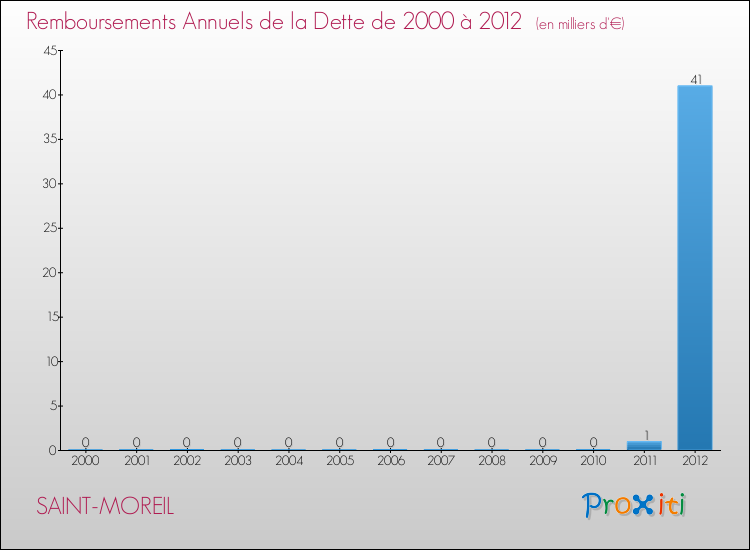 Evolution de l'annuité de la dette pour la commune de SAINT-MOREIL de 2000 à 2012 Annuités de la dette pour SAINT-MOREIL de 2000 à 2012