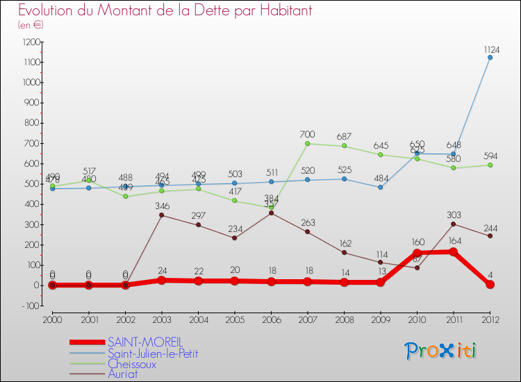 Evolution de la dette par habitant pour la commune de SAINT-MOREIL et les communes proches de 2000 à 2012 Comparaison de la dette par habitant pour SAINT-MOREIL et les communes voisines de 2000 à 2012