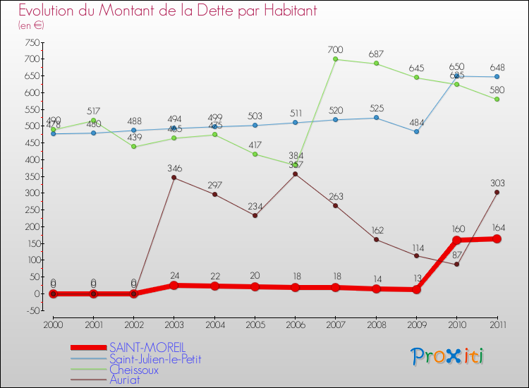 Evolution de la dette par habitant pour la commune de SAINT-MOREIL et les communes proches Comparaison de la dette par habitant pour SAINT-MOREIL et les communes voisines