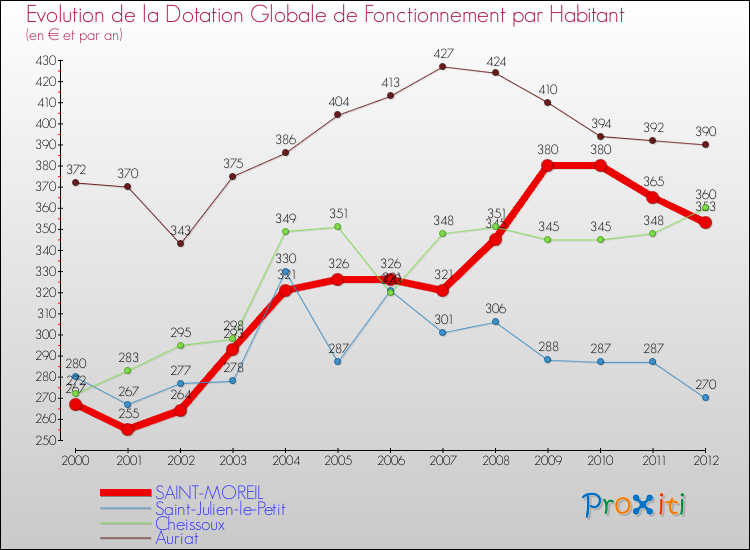 Evolution et montant de la dotation globale de fonctionnement par Habitant pour SAINT-MOREIL et les communes proches Comparaison des dotations globales de fonctionnement par habitant pour SAINT-MOREIL et les communes voisines