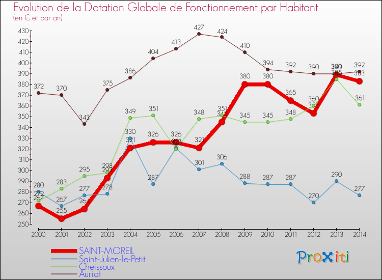 Evolution et montant de la dotation globale de fonctionnement par Habitant pour SAINT-MOREIL et les communes proches de 2000 à 2014. Comparaison des dotations globales de fonctionnement par habitant pour SAINT-MOREIL et les communes voisines de 2000 à 2014.