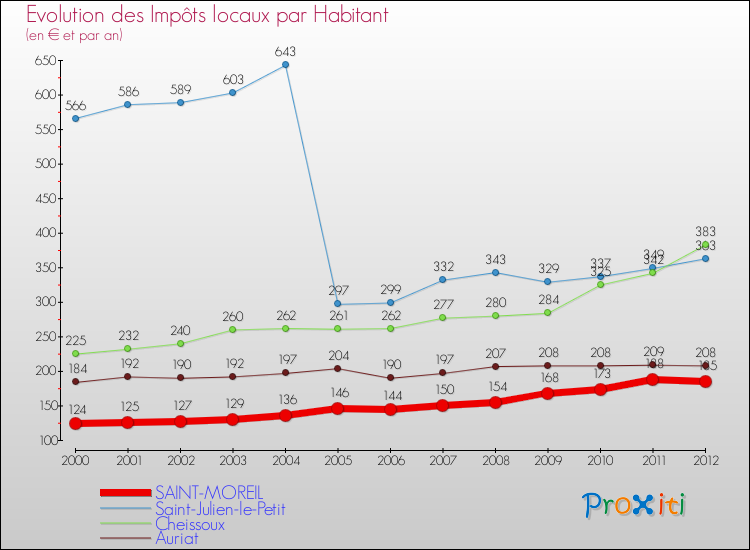 Evolution et montant des impôts locaux par Habitant pour SAINT-MOREIL et les communes proches Comparaison des impôts locaux par habitant pour SAINT-MOREIL et les communes voisines