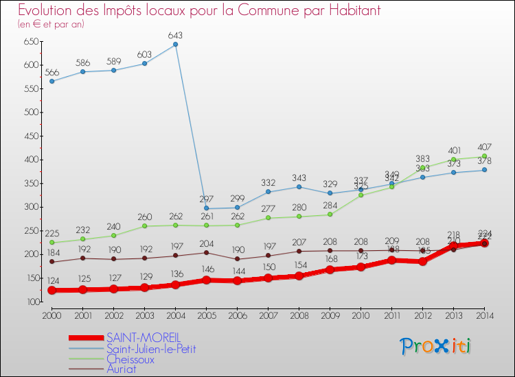 Evolution et montant des impôts locaux par Habitant pour SAINT-MOREIL et les communes proches de 2000 à 2014 Comparaison des impôts locaux par habitant pour SAINT-MOREIL et les communes voisines de 2000 à 2014