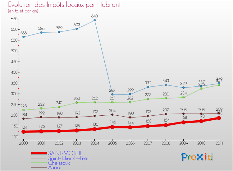 Evolution et montant des impôts locaux par Habitant pour SAINT-MOREIL et les communes proches Comparaison des impôts locaux par habitant pour SAINT-MOREIL et les communes voisines