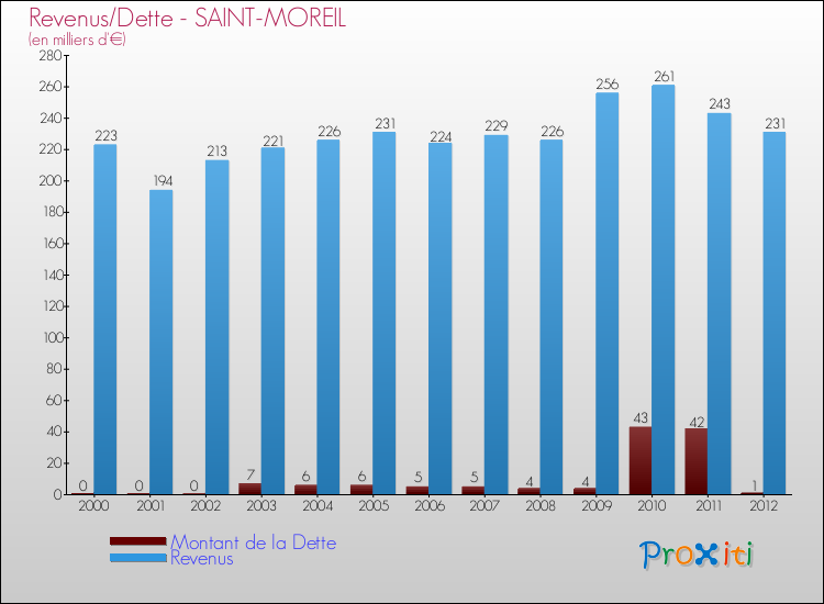 Evolution comparée de la dette et des revenus pour la commune de SAINT-MOREIL de 2000 à 2012 Comparaison de la dette et des revenus pour SAINT-MOREIL de 2000 à 2012