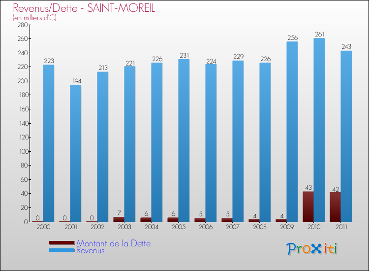 Evolution comparée de la dette et des revenus pour la commune de SAINT-MOREIL de 2000 à 2011 Comparaison de la dette et des revenus pour SAINT-MOREIL de 2000 à 2011