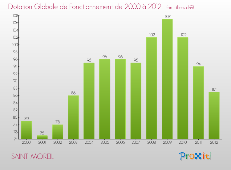 Evolution du montant de la Dotation Globale de Fonctionnement pour la commune de SAINT-MOREIL de 2000 à 2012 Evolution du montant de la Dotation Globale de Fonctionnement pour SAINT-MOREIL de 2000 à 2012