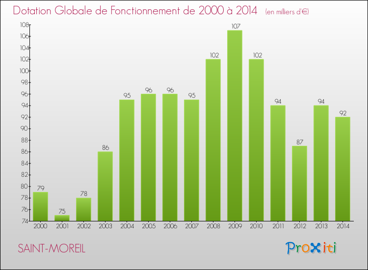 Evolution du montant de la Dotation Globale de Fonctionnement pour la commune de SAINT-MOREIL de 2000 à 2014 Evolution du montant de la Dotation Globale de Fonctionnement pour SAINT-MOREIL de 2000 à 2014