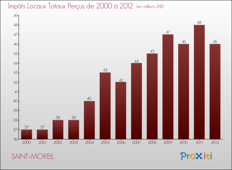 Evolution des Impôts Locaux pour la commune de SAINT-MOREIL de 2000 à 2012 Evolution des Impôts Locaux pour SAINT-MOREIL de 2000 à 2012