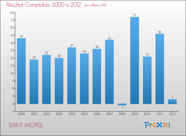 Evolution du résultat comptable pour la commune de SAINT-MOREIL de 2000 à 2012 Evolution du résultat comptable pour SAINT-MOREIL de 2000 à 2012