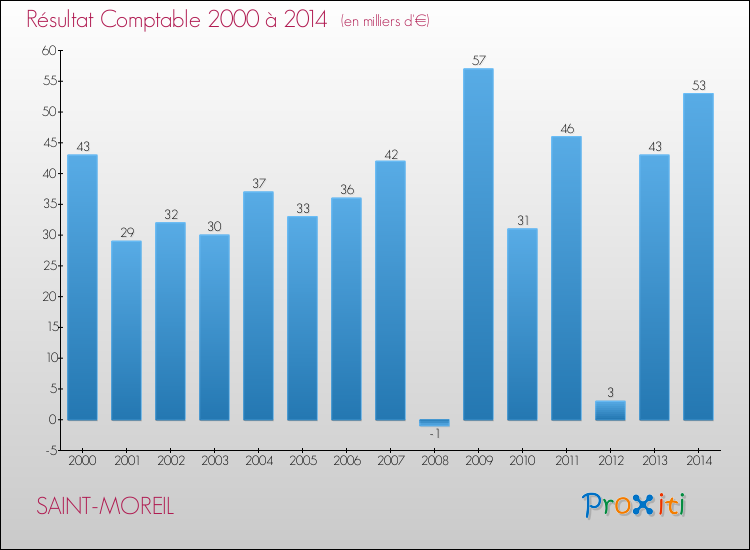 Evolution du résultat comptable pour la commune de SAINT-MOREIL de 2000 à 2014 Evolution du résultat comptable pour SAINT-MOREIL de 2000 à 2014