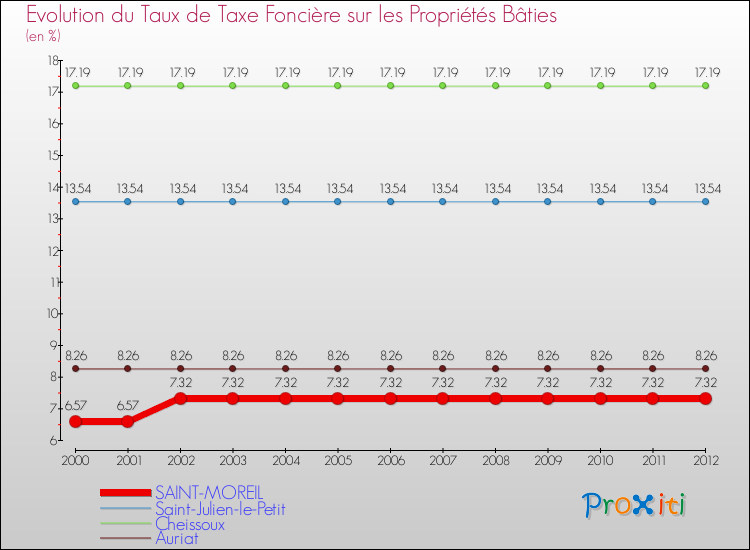 Evolution du taux de la taxe foncière sur le bati pour SAINT-MOREIL et les communes proches de 2000 à 2012 Comparaison des taux de taxe foncière sur le bati pour SAINT-MOREIL et les communes voisines de 2000 à 2012