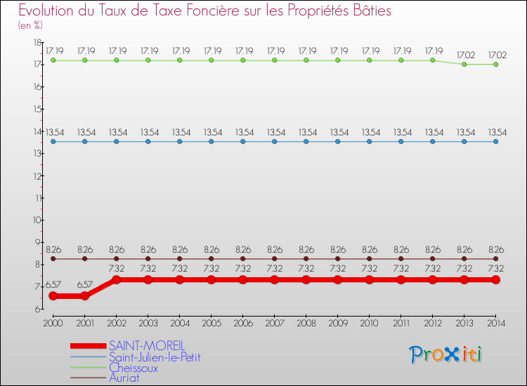 Evolution du taux de la taxe foncière sur le bati pour SAINT-MOREIL et les communes proches de 2000 à 2014 Comparaison des taux de taxe foncière sur le bati pour SAINT-MOREIL et les communes voisines de 2000 à 2014