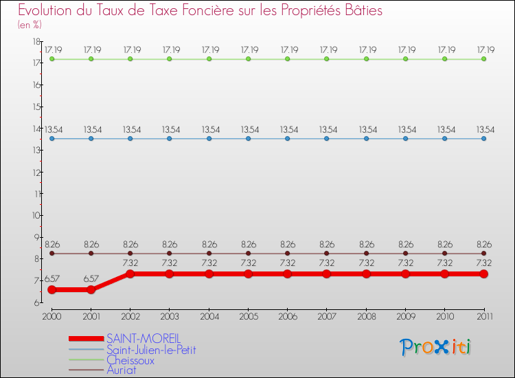 Evolution du taux de la taxe foncière sur le bati pour SAINT-MOREIL et les communes proches Comparaison des taux de taxe foncière sur le bati pour SAINT-MOREIL et les communes voisines