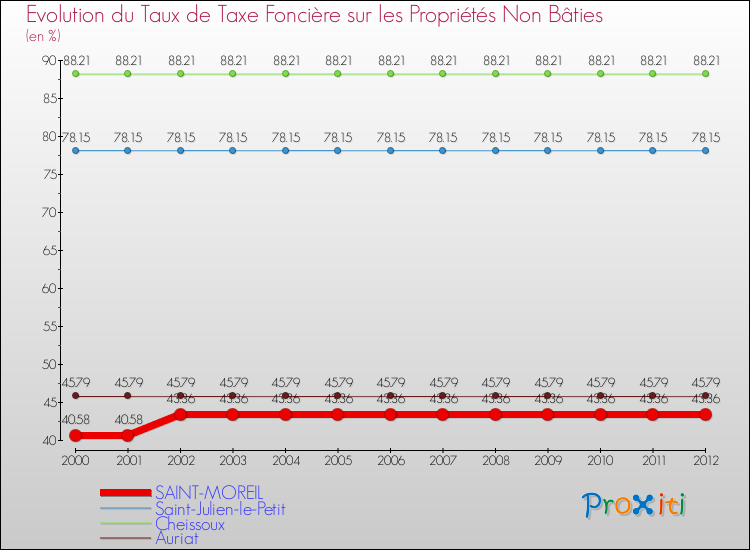 Evolution du taux de la taxe foncière sur les immeubles et terrains non batis pour SAINT-MOREIL et les communes proches de 2000 à 2012 Comparaison des taux de la taxe foncière sur les immeubles et terrains non batis pour SAINT-MOREIL et les communes voisines de 2000 à 2012