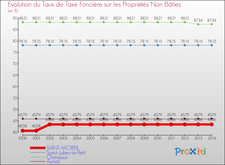 Evolution du taux de la taxe foncière sur les immeubles et terrains non batis pour SAINT-MOREIL et les communes proches de 2000 à 2014 Comparaison des taux de la taxe foncière sur les immeubles et terrains non batis pour SAINT-MOREIL et les communes voisines de 2000 à 2014