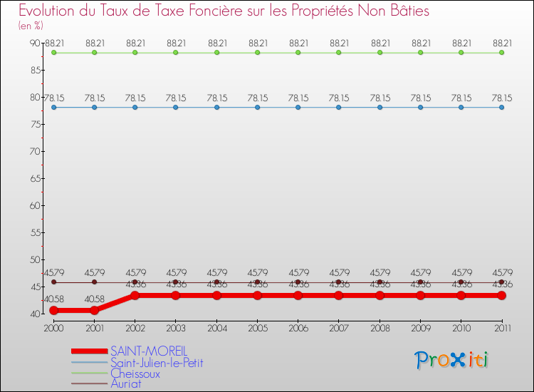 Evolution du taux de la taxe foncière sur les immeubles et terrains non batis pour SAINT-MOREIL et les communes proches Comparaison des taux de la taxe foncière sur les immeubles et terrains non batis pour SAINT-MOREIL et les communes voisines