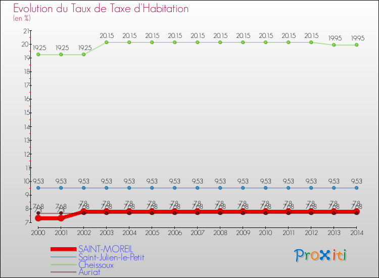 Evolution du taux de la taxe d'habitation pour SAINT-MOREIL et les communes proches de 2000 à 2014 Comparaison des taux de la taxe d'habitation pour SAINT-MOREIL et les communes voisines de 2000 à 2014