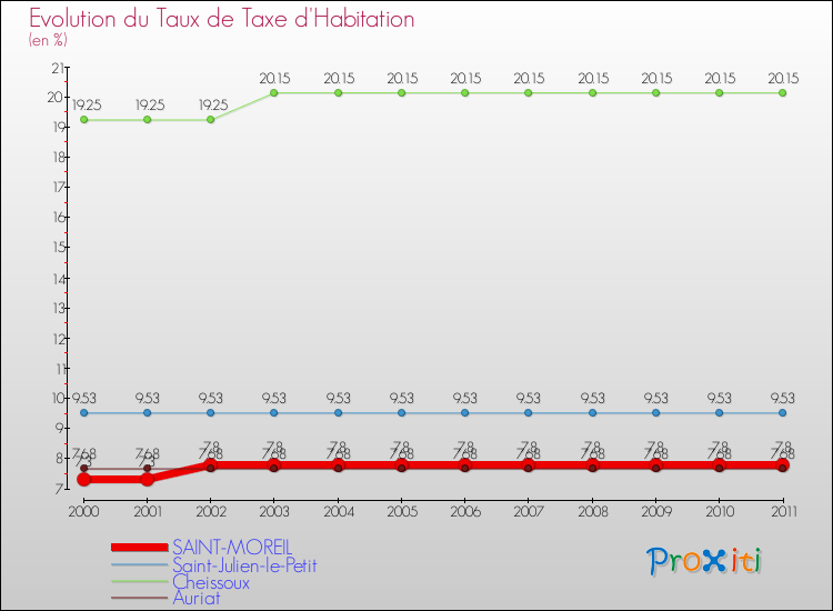 Evolution du taux de la taxe d'habitation pour SAINT-MOREIL et les communes proches Comparaison des taux de la taxe d'habitation pour SAINT-MOREIL et les communes voisines