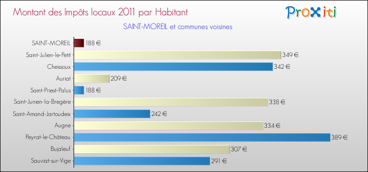 Montant des impôts locaux par Habitant pour SAINT-MOREIL et les communes proches Comparaison des impôts locaux par habitant pour SAINT-MOREIL et les communes voisines