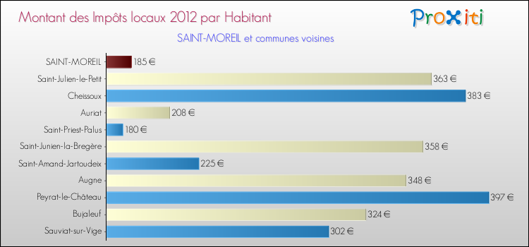 Montant des impôts locaux par Habitant pour SAINT-MOREIL et les communes proches Comparaison des impôts locaux par habitant pour SAINT-MOREIL et les communes voisines
