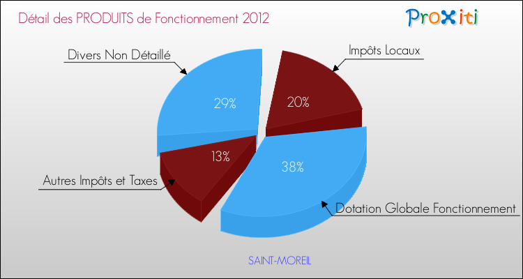 Décomposition du Budget de Fonctionnement 2012 de la commune de SAINT-MOREIL Budget de Fonctionnement 2012 pour la commune de SAINT-MOREIL