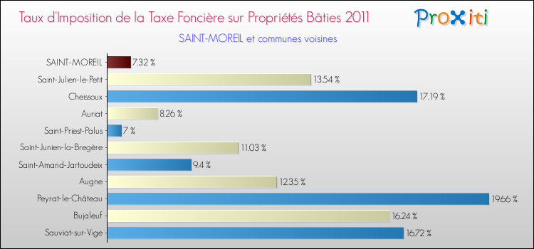 Taux d'imposition de la taxe foncière sur le bati 2011 pour SAINT-MOREIL et les communes proches Comparaison des taux d'imposition de la taxe foncière sur le bati 2011 pour SAINT-MOREIL et les communes voisines