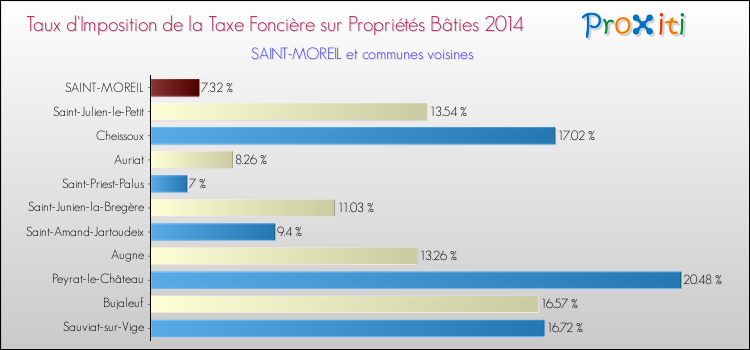 Taux d'imposition de la taxe foncière sur le bati 2014 pour SAINT-MOREIL et les communes proches Comparaison des taux d'imposition de la taxe foncière sur le bati 2014 pour SAINT-MOREIL et les communes voisines