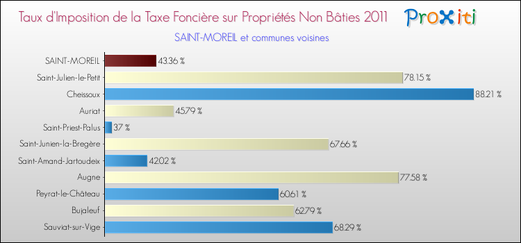 Taux d'imposition de la taxe foncière sur les immeubles et terrains non batis 2011 pour SAINT-MOREIL et les communes proches Comparaison des taux d'imposition de la taxe foncière sur les immeubles et terrains non batis 2011 pour SAINT-MOREIL et les communes voisines