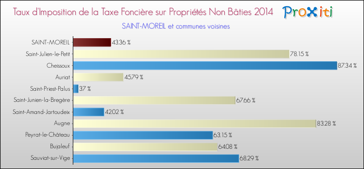 Taux d'imposition de la taxe foncière sur les immeubles et terrains non batis 2014 pour SAINT-MOREIL et les communes proches Comparaison des taux d'imposition de la taxe foncière sur les immeubles et terrains non batis 2014 pour SAINT-MOREIL et les communes voisines