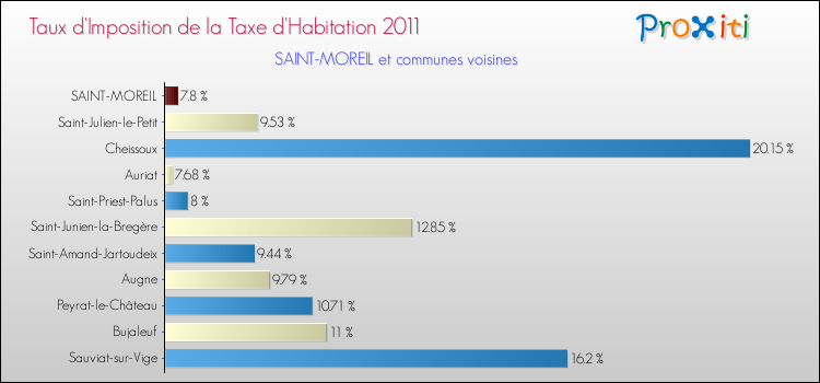 Taux d'imposition de la taxe d'habitation 2011 pour SAINT-MOREIL et les communes proches Comparaison des taux d'imposition de la taxe d'habitation 2011 pour SAINT-MOREIL et les communes voisines