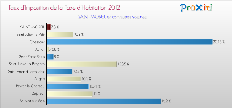 Taux d'imposition de la taxe d'habitation 2012 pour SAINT-MOREIL et les communes proches Comparaison des taux d'imposition de la taxe d'habitation 2012 pour SAINT-MOREIL et les communes voisines