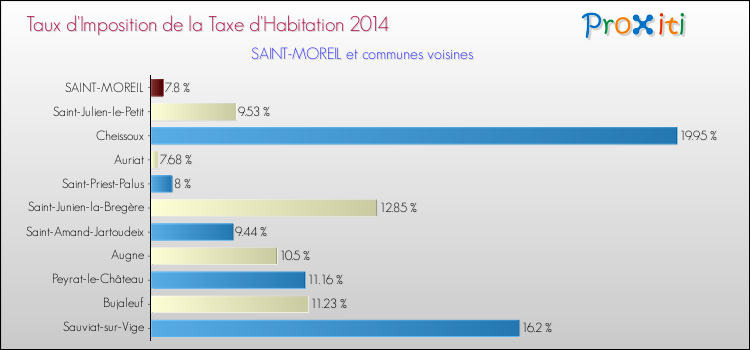 Taux d'imposition de la taxe d'habitation 2014 pour SAINT-MOREIL et les communes proches Comparaison des taux d'imposition de la taxe d'habitation 2014 pour SAINT-MOREIL et les communes voisines
