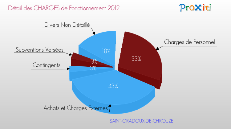 Décomposition des Charges de Fonctionnement 2012 de la commune de SAINT-ORADOUX-DE-CHIROUZE Charges de Fonctionnement 2012 pour la commune de SAINT-ORADOUX-DE-CHIROUZE