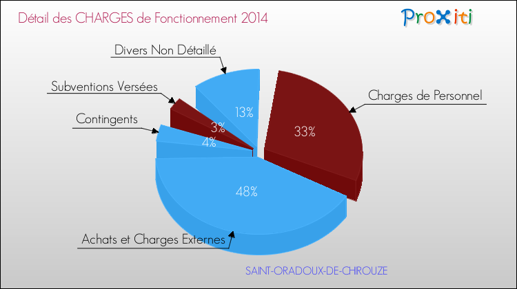 Décomposition des Charges de Fonctionnement 2014 de la commune de SAINT-ORADOUX-DE-CHIROUZE Charges de Fonctionnement 2014 pour la commune de SAINT-ORADOUX-DE-CHIROUZE